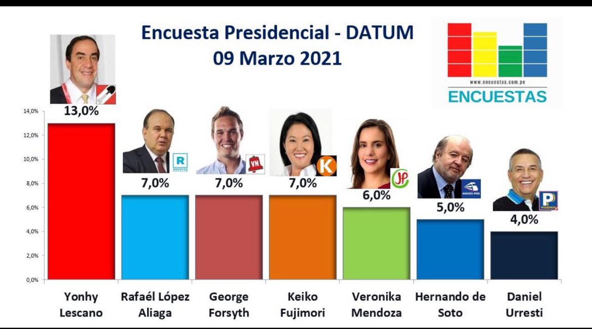 Esta era la encuesta de DATUM a un mes de las elecciones del 2021. ¡Ojo con el psicosocial! Insisto, quieren repertir el 2021, no nos dejemos engañar!