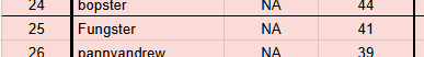 For it to hurt must mean that it meant a lot. 

Can't even lie and say that I played my best when I probably played the worse I've ever played during day 2.

Super proud of my study mates that made it to TPC tho! They deserve it with the work they put in.