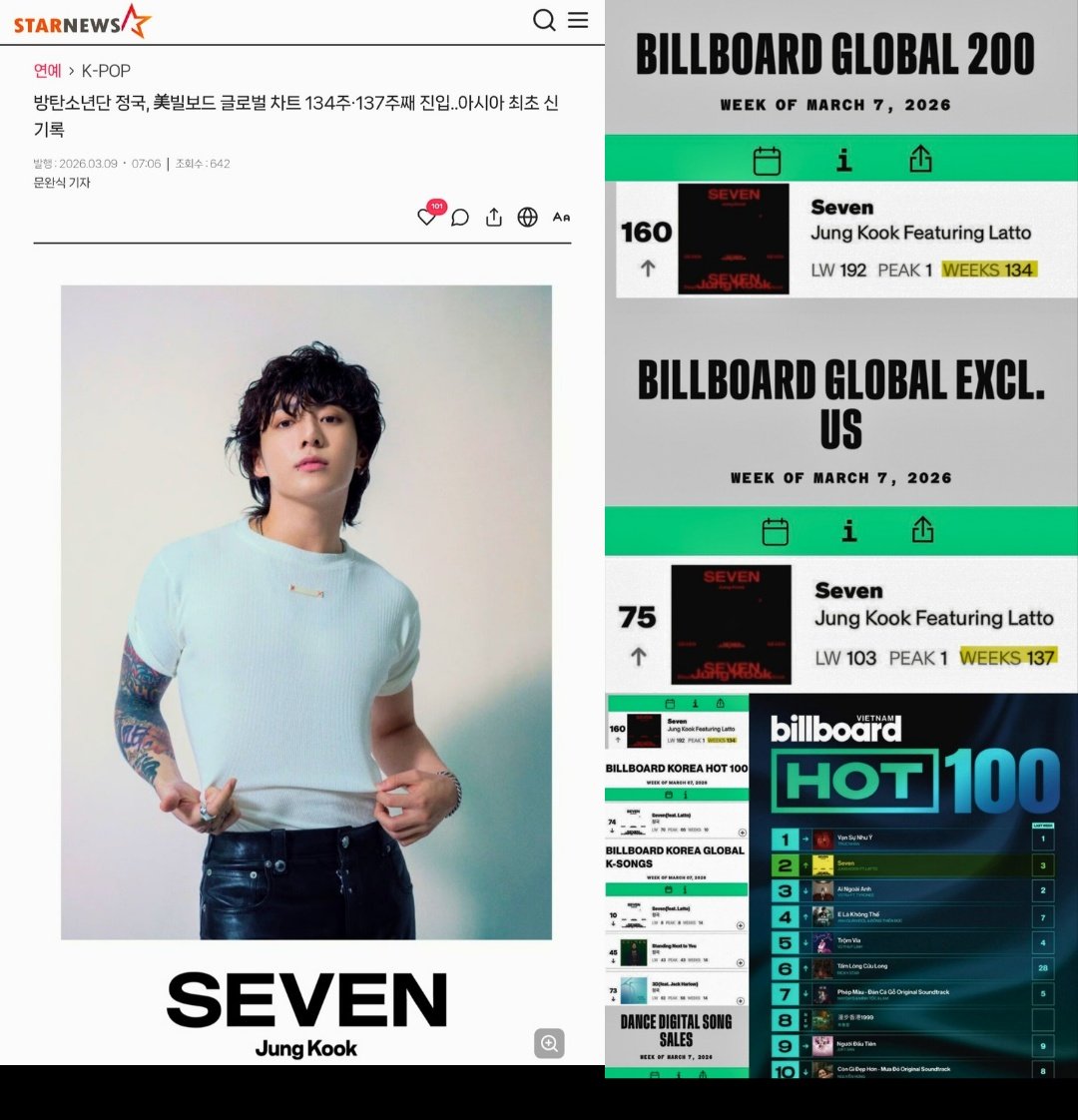 jk97_ace's tweet photo. According to Star News Korea (K‑media):
Jungkook’s “Seven” sets new history — 134 weeks on Billboard Global 200
and 137 weeks on Global (Ex‑U.S.) chart! 🌏
ARMY, let’s keep streaming! 💜
#Jungkook #Seven #ARMY #Seven3B https://t.co/OHBauG0b2E