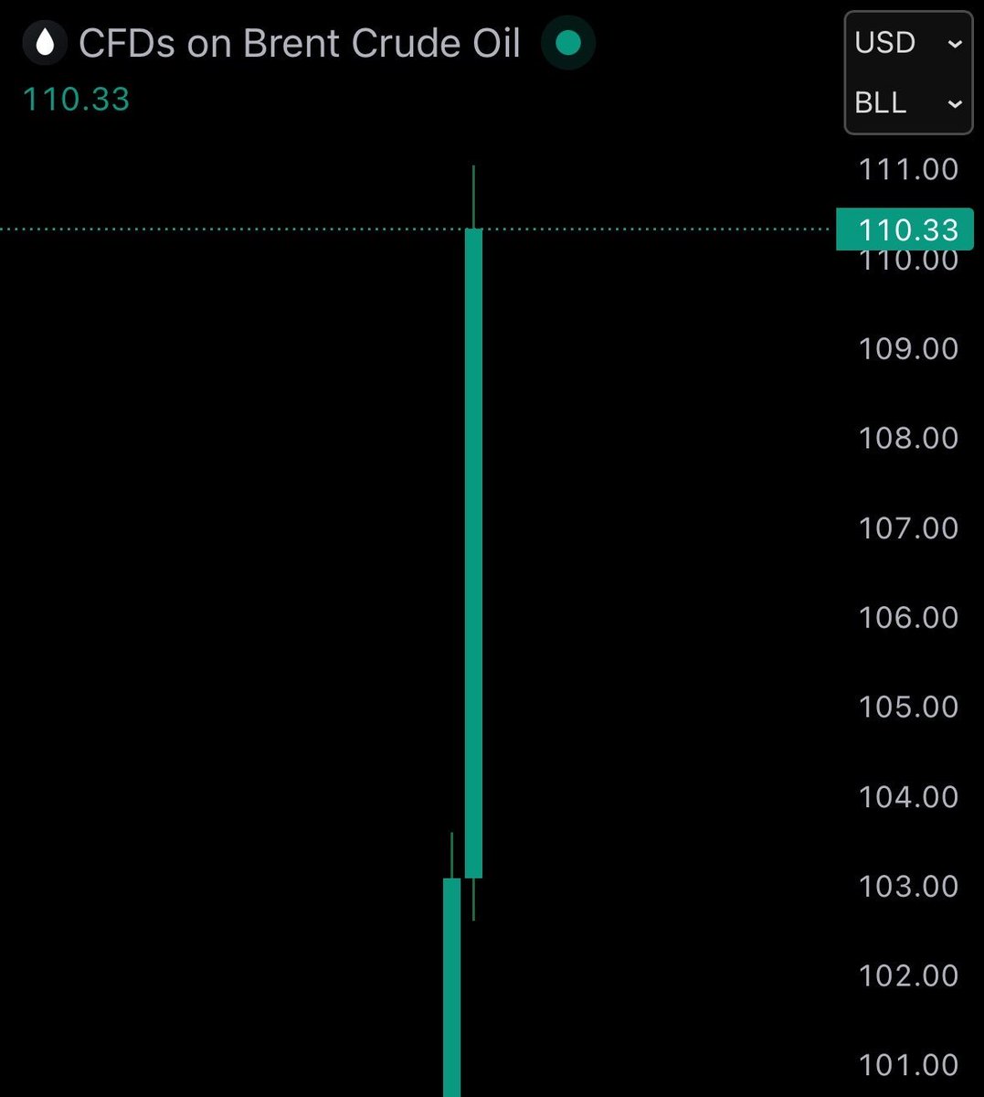 makerphase's tweet photo. 🚨 JUST IN: Brent crude oil surges 18% to $110 in the first 10 minutes of trading.  

Energy markets exploding as volatility hits global commodities.

#Oil #BrentCrude #EnergyMarkets #Commodities #BreakingNews #Inflation #GlobalMarkets #Trading #MarketUpdate https://t.co/rD299coDdo