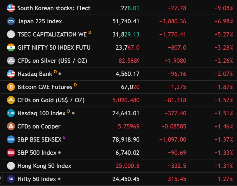 vmsharan's tweet photo. Big corrections in the global market. South Korea and Japan down by 9 and 7% and even Gift Nifty down by -3.28%

War lasting months especially when there is a oil crisis can trigger recessions, Hyperinflation (Hyperinflation is when prices rise so fast, money becomes almost worthless) and Central bank crisis 

Hyperinflation --> In Zimbabwe (2008), inflation hit 89.7 sextillion percent (that's 89,700,000,000,000,000,000,000%). The government printed a 100T Dollar note which couldn't even buy a bus ticket

Oil prices spike --> Everything gets expensive (inflation) --> Central bank MUST raise interest rates to fight inflation --> But high rates means businesses can't borrow. You can't afford to buy House, Car = people lose jobs --> Economy shrinks (recession) --> Now you have HIGH INFLATION + HIGH UNEMPLOYMENT together. 
That's called STAGFLATION

The central bank is now stuck. 
If it raises rates → recession gets worse. 
If it cuts rates → inflation gets worse. 
There's no good move. That's the crisis