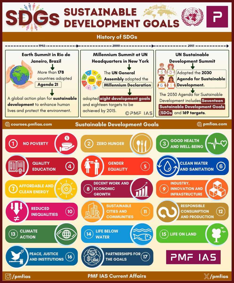 pmfias's tweet image. Sustainable Development Goals (SDG's)

Save for UPSC - 2026 🔖

#UPSC #SDG #Environnement