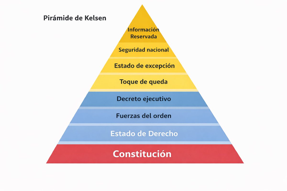 sjaramillo73's tweet photo. La Pirámide de Kelsen hoy en Ecuador 👇🏼 https://t.co/jshDuKIGrx