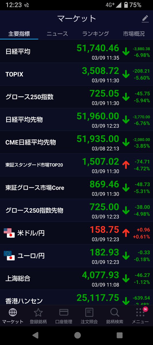 a_mwup's tweet photo. 3/9(月)前引け乙です

日経平均3800円程暴落⤵️
ドル円158円後半💰️

朝バタバタで相場全然見てなかったんですけど昼休みに見たらびっくりです💦
ちょっと買い向かう準備していこうかな💹 https://t.co/RVhWrajahW