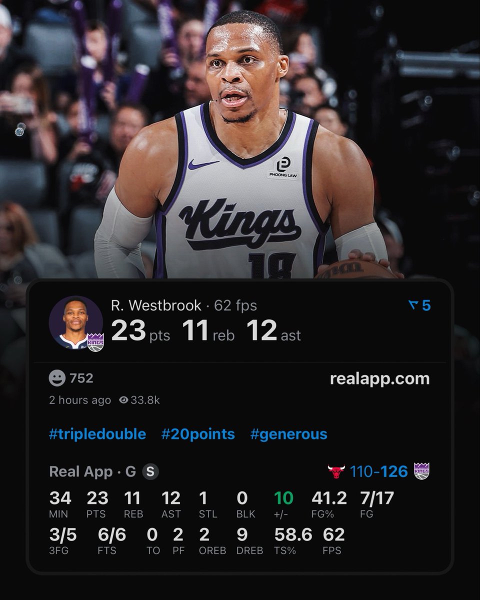 Russell Westbrook is the oldest player in NBA history to record 20/10/10 with 0 turnovers.