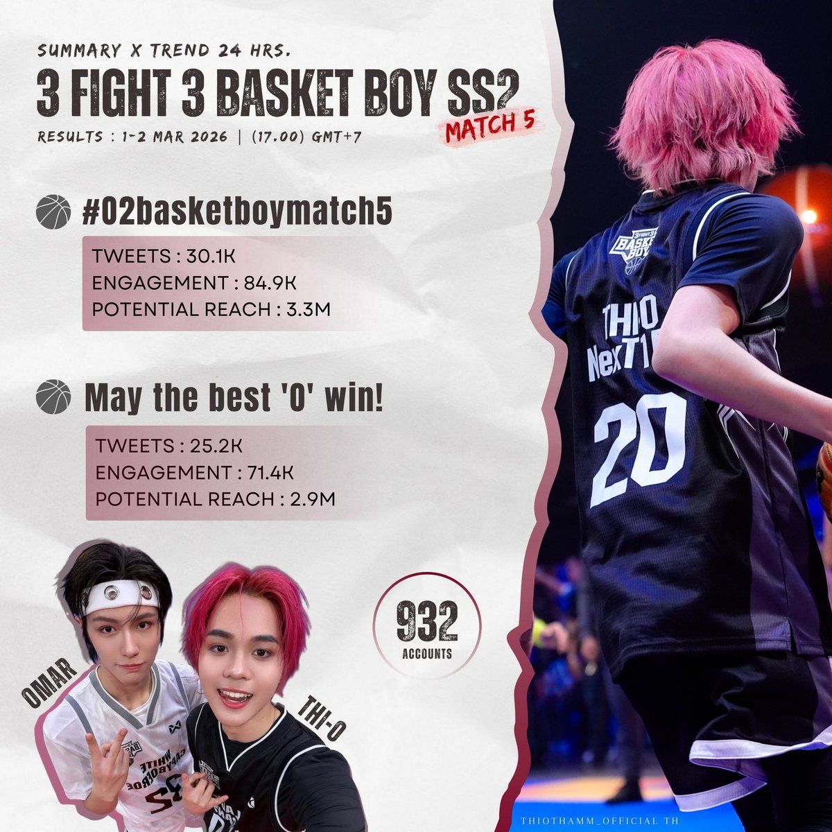 THIOTHAMM_TH's tweet photo. 📈 สรุปเทรนด์ 3 FIGHT 3 Basket Boy SS2 | Match 5 📊

สำหรับ Results ครั้งนี้ แอดขอเสนอข้อมูล 2 ชุด ที่เก็บถึงเวลา 17.00 (GMT+7)

ตัวเลขแรก = 24 hrs. (1-2 Mar)
ตัวเลขที่สอง = 1 Week (1-8 Mar)

#️⃣ #O2basketboymatch5
Tweets : 30.1K | 47.5K
Engagement : 84.9K | 105K
Potential Reach : 3.3M | 4.3M

🗝️ May the best 'O' win!
Tweets : 25.2K | 37.2K
Engagement : 71.4K | 82.4K
Potential Reach : 2.9M | 3.6M

Unique Accounts : 932 | 1289

ขอขอบคุณโอนาทุกท่านที่ช่วยกันเพิ่มเอนเกจเมนต์ให้กับไทโอ และโอมาร์ครับ

#THIO #THIOTHAMM #NexT1DE_THIO #ไทโอ #NexT1DE #Omar #NexT1DE_OMAR