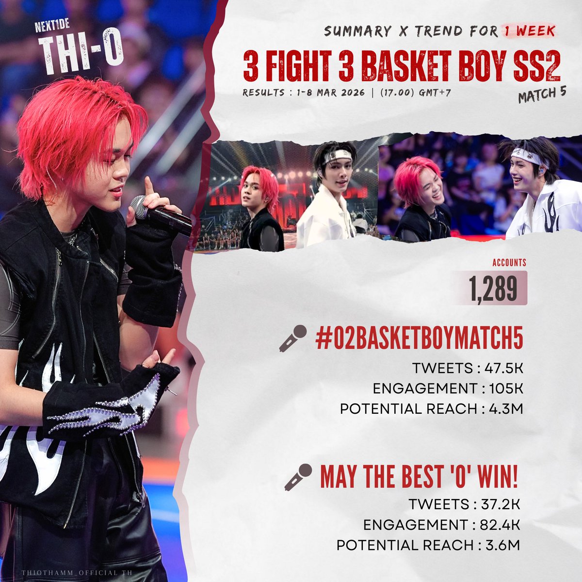 📈 สรุปเทรนด์ 3 FIGHT 3 Basket Boy SS2 | Match 5 📊

สำหรับ Results ครั้งนี้ แอดขอเสนอข้อมูล 2 ชุด ที่เก็บถึงเวลา 17.00 (GMT+7)

ตัวเลขแรก = 24 hrs. (1-2 Mar)
ตัวเลขที่สอง = 1 Week (1-8 Mar)

#️⃣ #O2basketboymatch5
Tweets : 30.1K | 47.5K
Engagement : 84.9K | 105K
Potential Reach :