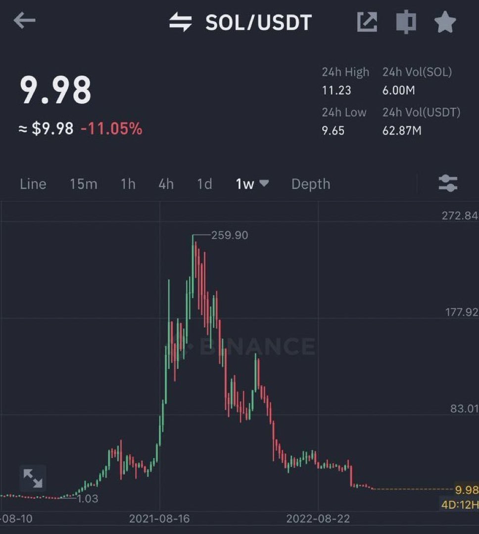 From $260 to $9

Possible to happen again?