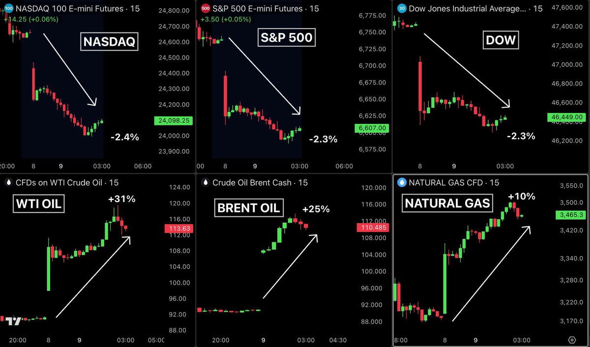 🚨 $2 TRILLION erased from US stock market futures today due to an insane surge in energy prices amid the US-Iran war.

1. NASDAQ: -2.4%  
2. S&amp;P 500: -2.3%  
3. Dow Jones: -2.3%  
4. WTI Crude: +31%  
5. Brent: +25%  
6. Natural Gas: +10%