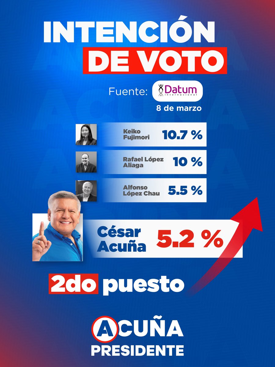 César Acuña Peralta tweet media