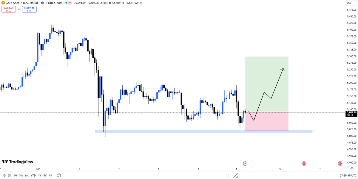 #xauusd #gold Gold rebounded after finding support in the key support ...