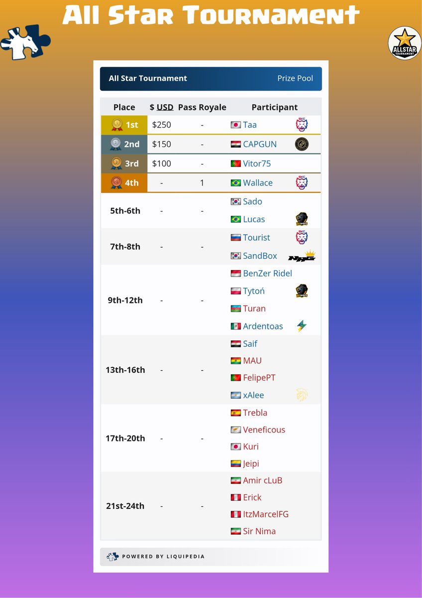 VishuLiquipedia's tweet photo. 𝐀𝐥𝐥 𝐒𝐭𝐚𝐫 𝐓𝐨𝐮𝐫𝐧𝐚𝐦𝐞𝐧𝐭
🥇@Taa_0922🏆
🥈@Capgunop
🥉@Vitor75u

More info: https://t.co/A8dBeDUscV https://t.co/I5P2ZdFTZM