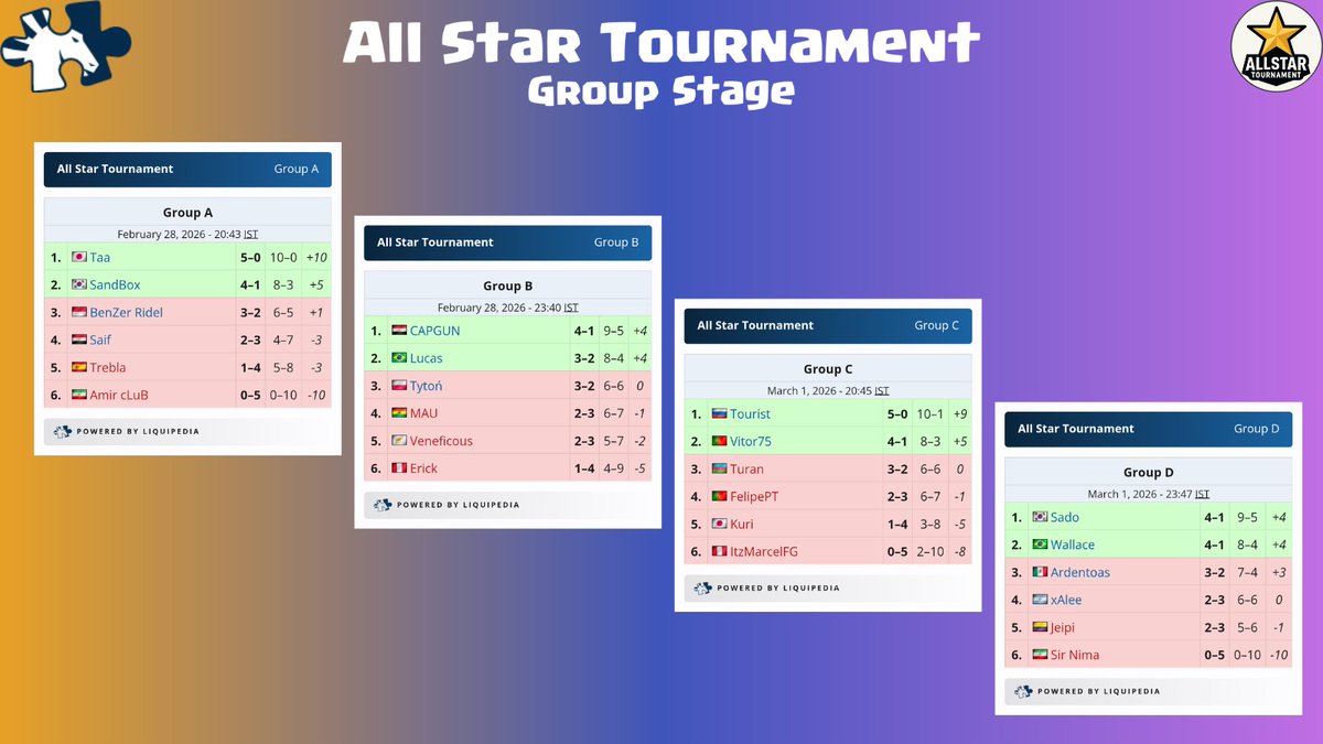 VishuLiquipedia's tweet photo. 𝐀𝐥𝐥 𝐒𝐭𝐚𝐫 𝐓𝐨𝐮𝐫𝐧𝐚𝐦𝐞𝐧𝐭
🥇@Taa_0922🏆
🥈@Capgunop
🥉@Vitor75u

More info: https://t.co/A8dBeDUscV https://t.co/I5P2ZdFTZM
