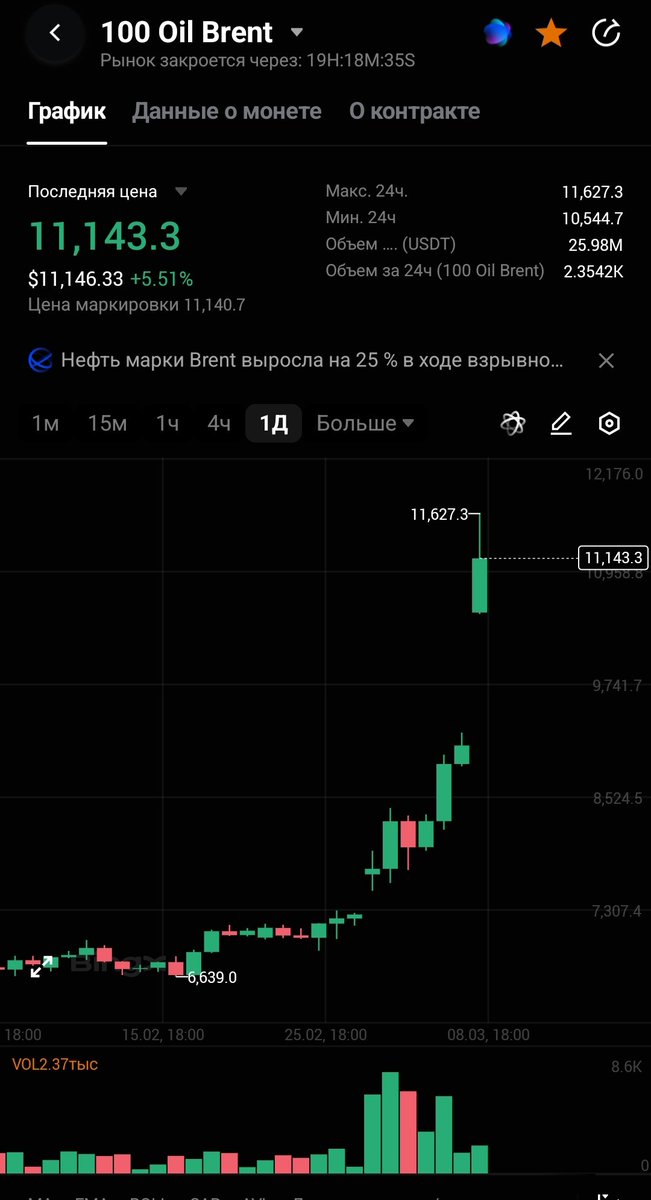 PTopchic76755's tweet image. Brent Oil to the Moon! 🛢🚀
​$Brent is absolutely ripping, now at $11,143.3 (+5.51%)!
From $9k to a $11,627.3 high in a blink. Massive $25.98M volume confirms the trend.
​Don't let the market volatility shave your gains.  #GLOO
​#Oil #Brent #BullRun #MarketUpdate #Crypto