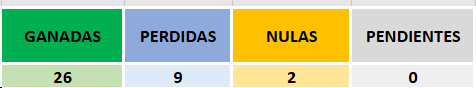Unyuca's tweet photo. ⭐️| Marzo (Inversiones Deportivas)

34.28% de Utilidad 💰
74% de Efectividad 🎯
30.5% Yield 📊

Marzo inició desde el 24 de Febrero para nosotros. Tenemos un promedio de 2 apuestas por día aprox.

Nuestra apuesta más fuerte ha sido del 5% de capital. https://t.co/FTTMkXUDVJ