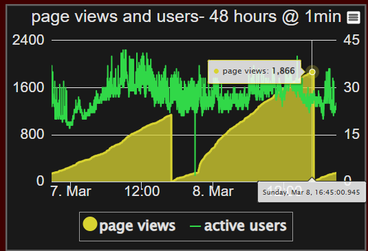 thebaldgeek's tweet photo. Well, you lot had a busy day on the site.
Typical 30 to 50 uses (green), but 1800 pages (yellow) is quite a few more than usual.
I guess you found something of interest on there. #ACARS #OSINT #AVGEEK
https://t.co/kJBQVum3CN https://t.co/mUv9AiuXGi