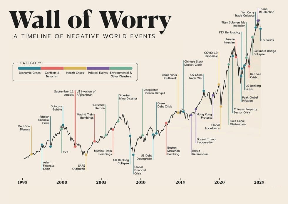 The price you pay for wealth in stock markets is Handling Volatality. 

Your behaviour matters more at such times, we are on a 15 % cash levels and continue to buy and pump in more cash.  

Focus on your behavior rather than groups.