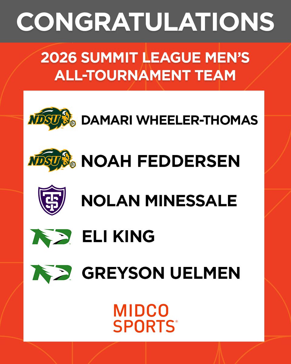 MidcoSports's tweet photo. Your 2026 #SummitMBB Championships All‑Tournament Team is here. 🏅
⭐ Damari Wheeler-Thomas | North Dakota State
⭐ Noah Feddersen | North Dakota State
⭐ Nolan Minessale | St. Thomas
⭐ Eli King | North Dakota
⭐ Greyson Uelmen | North Dakota
#MidcoSports | #TourneyHQ | #March2TheSummit | @NDSUmbb | @TommieMBBall | @UNDmbasketball | @DamariWheeler | @FeddersenNoah | @nolanminessale_ | @greysonuelmen
