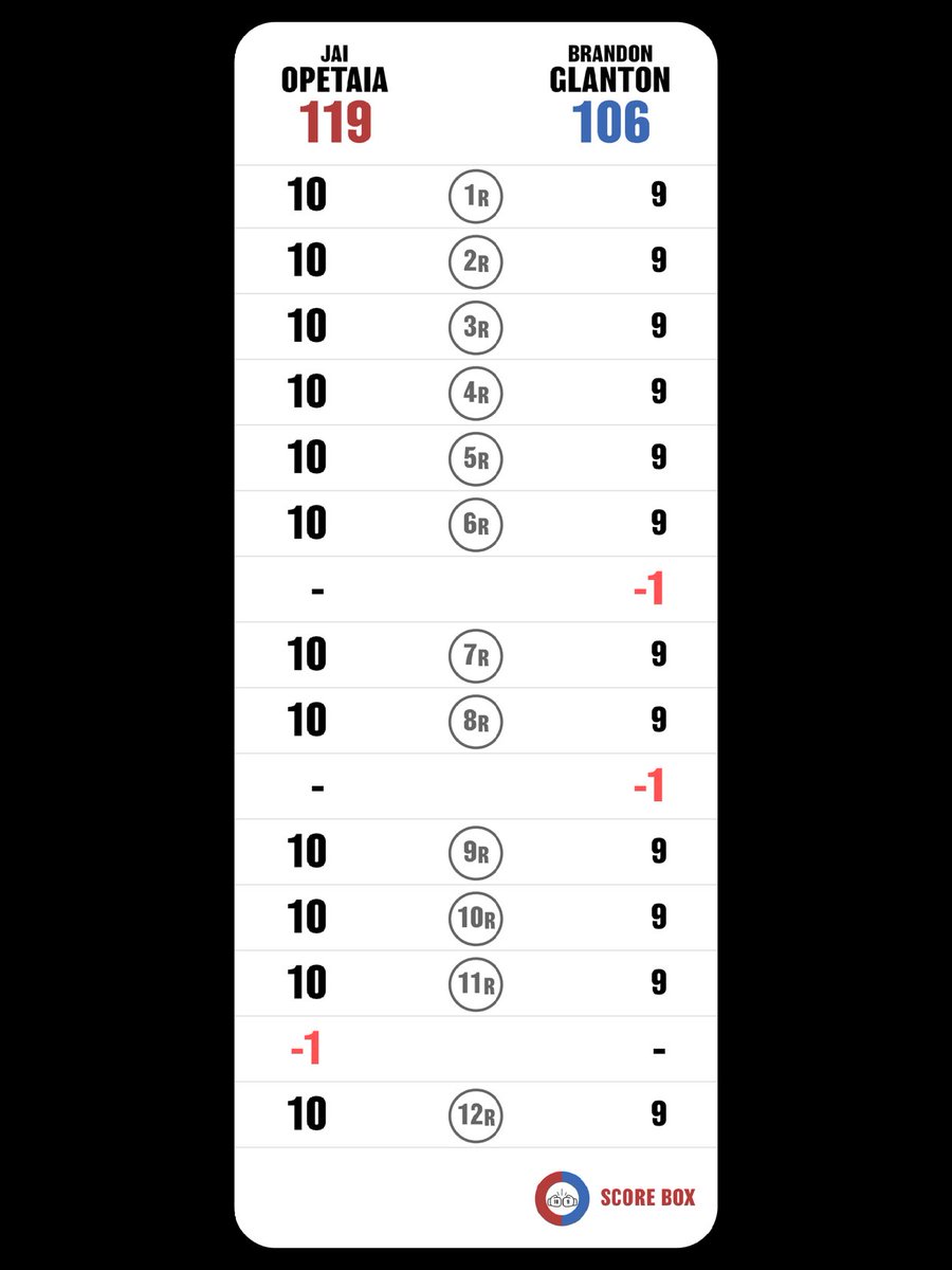 RealDrDino's tweet image. I scored
Jai Opetaia VS Brandon Glanton

#OpetaiaGlanton
#GlantonOpetaia
#SCORE_BOX #Boxing #Boxeo
@SCORE_BOX_APP