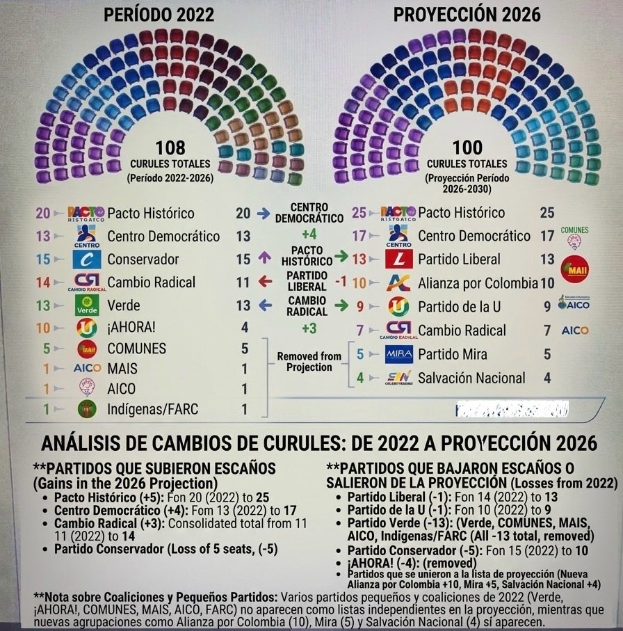 Nico2184's tweet photo. Como creo que va a quedar el senado 2026-2030 comparándolo con el periodo 2022-2026 según mis cuentas utilizando  el Método D'Hondt (Cifra Repartidora). https://t.co/MXwI5fOBMW