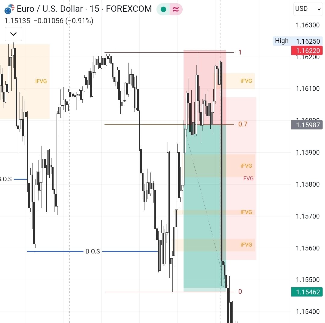 bigbcapital's tweet photo. Monday Market Open - TP hit.
EURUSD 1:2RR
#daytrading #daytrader #forex #forextrading #forexsignals #forextrader https://t.co/fmOY5vnjHB