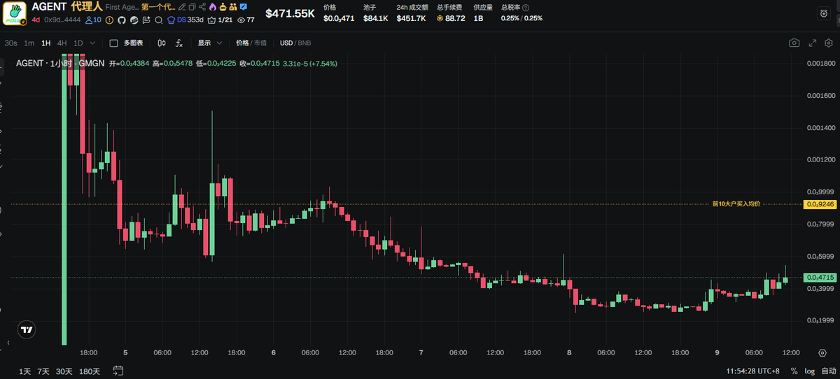 龙虾6m了 但我给卖飞了

马到成功后格局就开始下滑了

还好昨天底部抄了点 $AGENT

龙虾能打开行情的话 $AGENT 拉到1m应该没什么问题

$AGENT 也是four新机制的第一个龙头币 新机制出来后却因为four一直不做事 市场失去了耐心和信心

（star：隔壁做不出来真ai，只能炒作某虾meme）