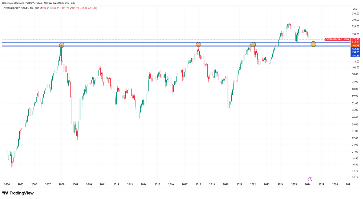 InvesysCapital's tweet photo. #Smallcap Index adjusted for USD had massive breakout in 2023 after .15 yrs & there is likely breakout retest in current fiasco. We consciously avoided Smallcaps over last 12-18M due to inherent weakness in Smallcaps when mkt bleeds.

But time is coming to again reconsider Smallcaps & Broader market. Those having cash should stagger it out & deploy over next 8-12 weeks