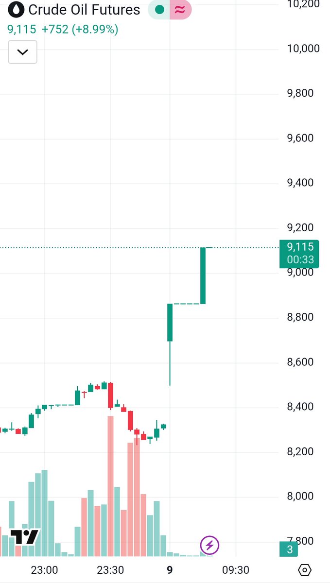 PAnalysist8866's tweet photo. CRUDEOIL has taken 2 upper circuits since morning and now trading at 9115 

Momentum is extremely bullish. 

If buying pressure continues, 9200–9350 could be next short-term zone

Commodity traders are witnessing a pure explosive rally today 📈

Join learning group link in Bio👆 https://t.co/KcedOljMIK