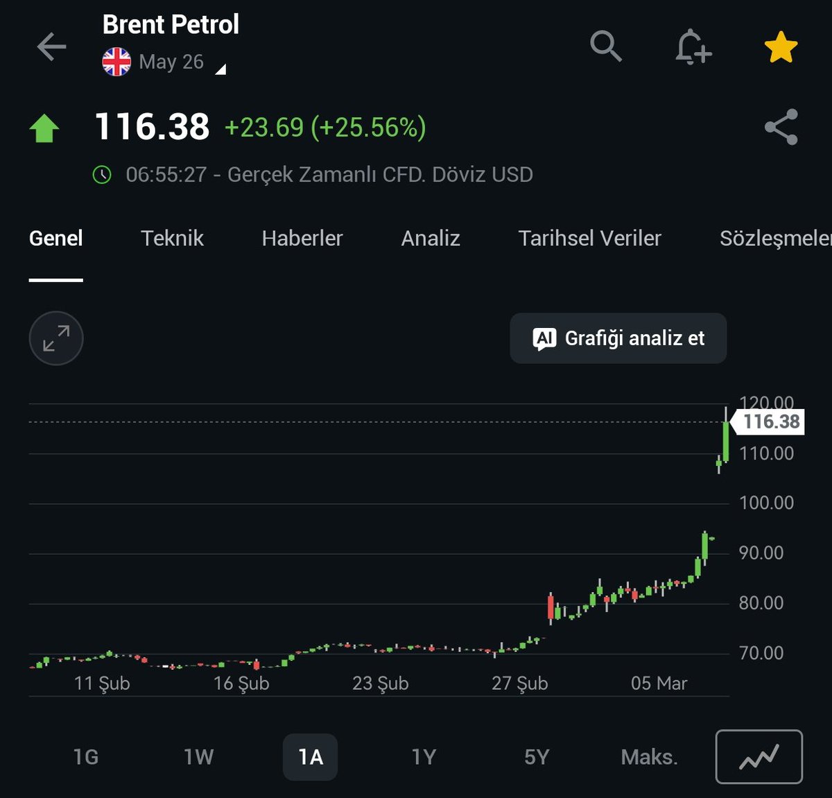 Uyan sevgilim uyan
Kahvaltıda domates söğüş var
Emperyalizme karşı dövüş var
Petrol 115 dolar olmuş
Uyan sevgilim
Ekonomide çöküş var.

#BrentPetrol #BrentOil
