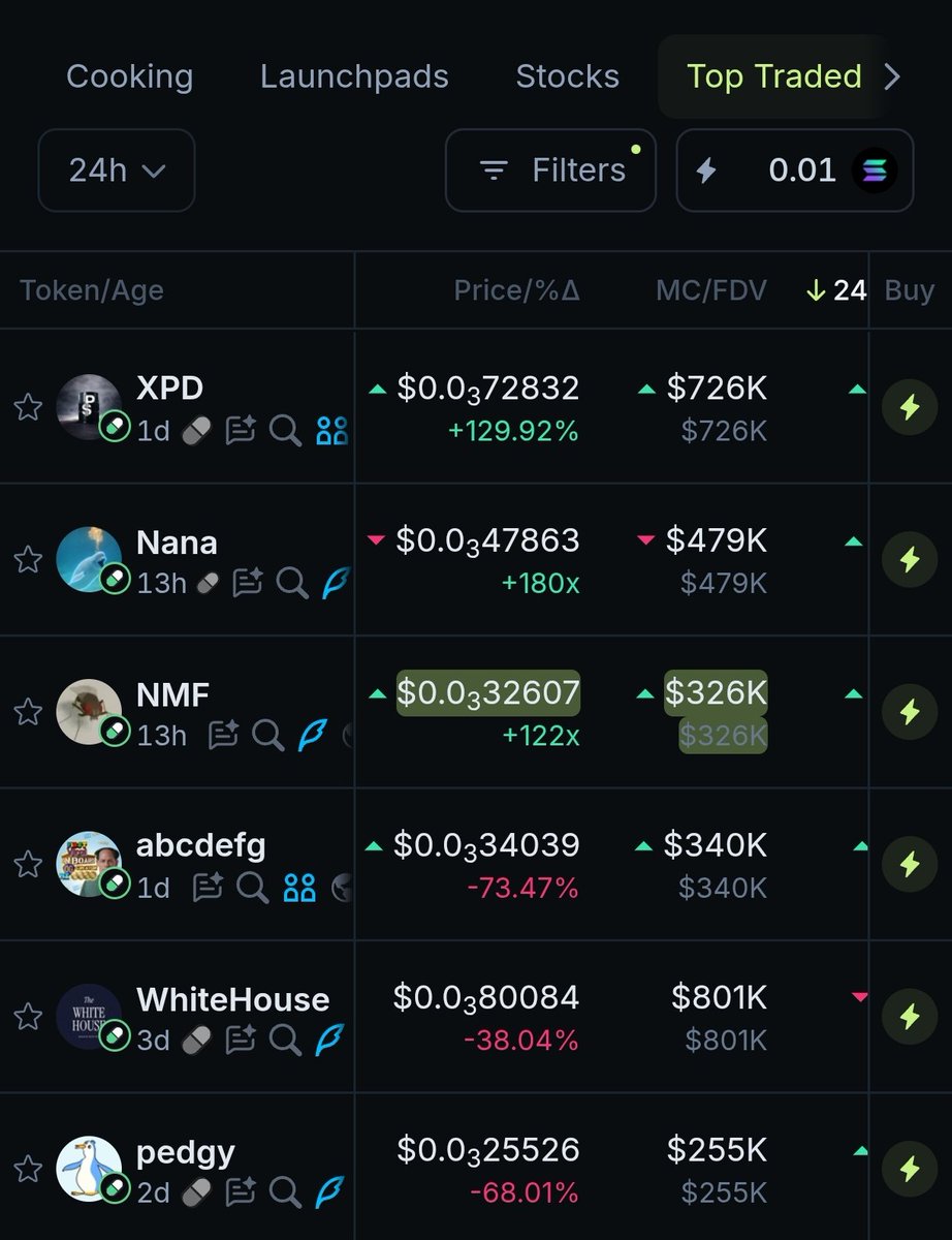 suianalyzer's tweet photo. $SOL meme coins are cooking right now 🔥

Just found gems like:
• $XPD
• $Nana
• $NMF

All early, low MC plays.
I use Jupiter filters to spot them before they trend.
Try it yourself 👇
https://t.co/UqgR5UldF0

Drop your SOL wallet, if you don't have any SOL to trade. https://t.co/BIGE6EEttk