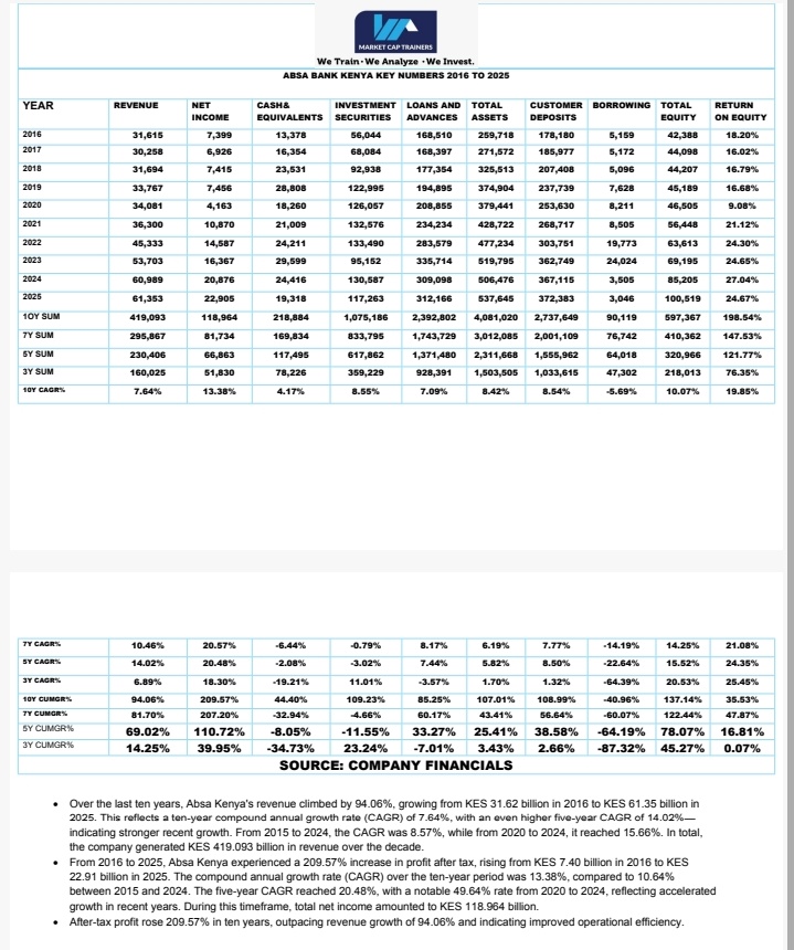 NSE_Investors's tweet photo. Absa Kenya: A Decade of Financial Transformation (2016–2025) 📊

Over the last decade, Absa Bank Kenya has quietly built one of the strongest financial growth stories in Kenya’s banking sector.

The numbers tell the story.

📈 Revenue Growth

Revenue grew from KES 31.6B in 2016 to KES 61.4B in 2025.

• 10-Year Growth: +94%
• 10-Year CAGR: 7.64%
• 5-Year CAGR: 14.02%

The acceleration in recent years suggests stronger strategic execution post-2020.

💰 Profitability Surge

Profit after tax increased from KES 7.4B in 2016 to KES 22.9B in 2025.

• Total Growth: +209.6%
• 10-Year CAGR:13.38%
• 5-Year CAGR: 20.48%

This means profits grew more than twice as fast as revenue, signaling improved efficiency and margin expansion. 

🏦 Balance Sheet Expansion

Over the same period:

• Total Assets:KES 259.7B → KES 537.6B
• Customer Deposits: KES 178.2B → KES 372.4B
• Loans & Advances:KES 168.5B → KES 312.2B

The bank nearly doubled its balance sheet in 10 years. 

📊 Shareholder Value

Equity grew from KES 42.4B in 2016 to KES 100.5B in 2025.

Return on Equity remained strong, peaking above 27% in 2024.

Few banks consistently generate ROE above 20% over multiple years.

📌 The Big Picture

Over the last decade, Absa Kenya generated:

• KES 419B in revenue
• KES 119B in net profit

A clear sign of a bank that has strengthened both scale and profitability.

Key takeaway:
Revenue nearly doubled — but profits tripled.

That’s what operational leverage looks like in banking.