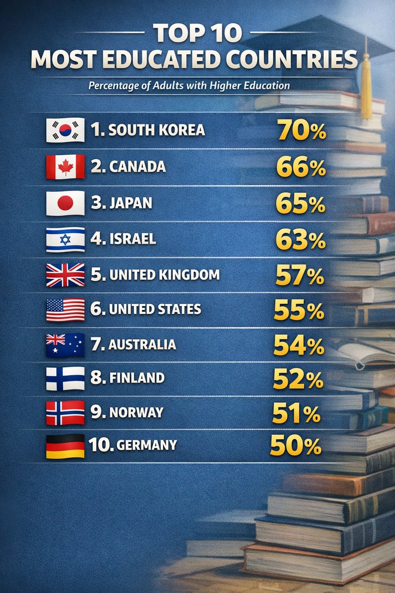 world_datain's tweet image. Top 10 Most Educated Countries in the World
🇰🇷 South Korea – ~70%
🇨🇦 Canada – ~66%
🇯🇵 Japan – ~65%
🇮🇱 Israel – ~63%
🇬🇧 United Kingdom – ~57%
🇺🇸 United States – ~55%
🇦🇺 Australia – ~54%
🇫🇮 Finland – ~52%
🇳🇴 Norway – ~51%
🇩🇪 Germany – ~50%
#worlddata
@sauravjaihind38