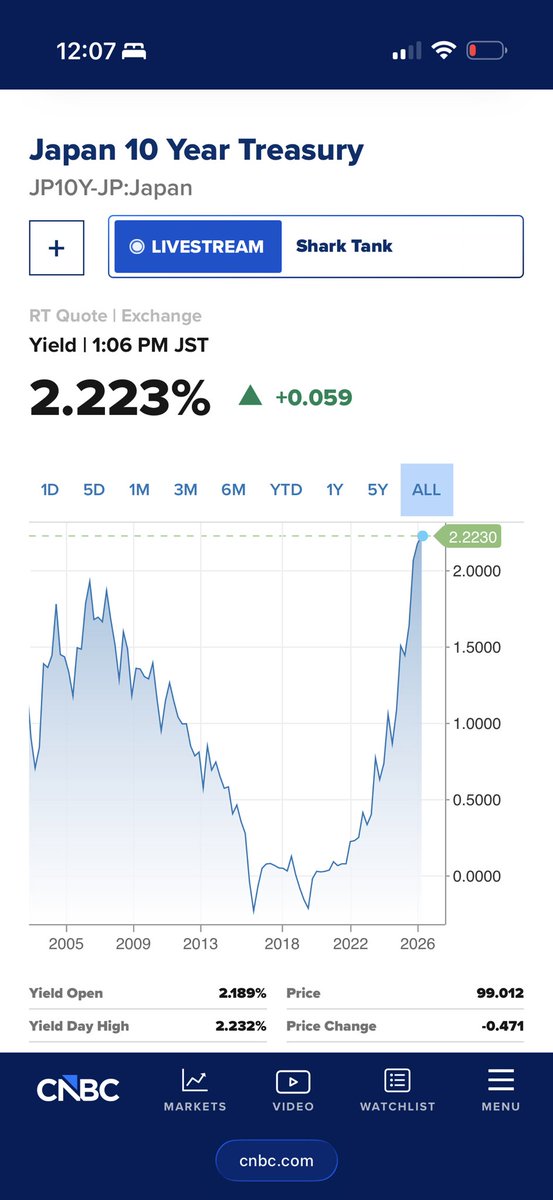 macroandmuses's tweet photo. Many focused on the war, but Policy pressure on the BOJ to tighten should build as imported energy inflation rises and FX weakness becomes costly.

JGB 10Y yields climbing. USD/JPY near multi-decade extremes.

A shift could pressure $EWJ, lift $JPY, and trigger a carry unwind with global implications.