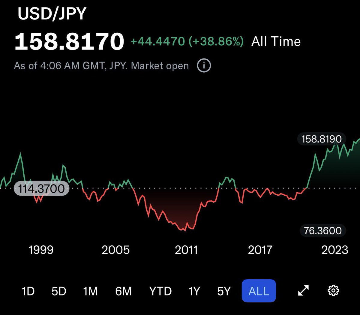 macroandmuses's tweet photo. Many focused on the war, but Policy pressure on the BOJ to tighten should build as imported energy inflation rises and FX weakness becomes costly.

JGB 10Y yields climbing. USD/JPY near multi-decade extremes.

A shift could pressure $EWJ, lift $JPY, and trigger a carry unwind with global implications.