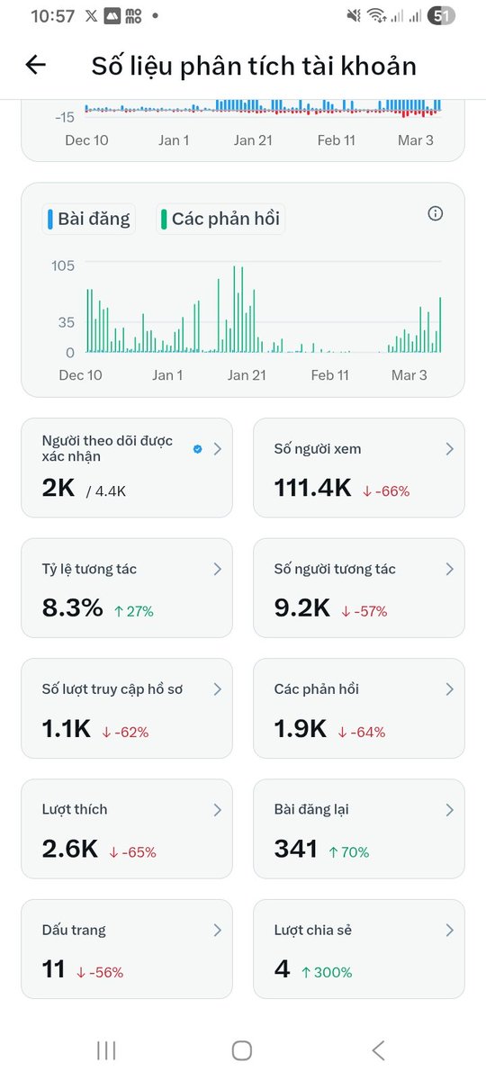 giabao_crypto's tweet image. Hiện tại tích trắng bị ph lóp kinh quá anh em nhỉ ? Hơn 4k fl mà bài viết không tới 100 view. Hôm nay gia hạn tích xanh hy vọng sẽ ổn hơn 🤣
#follow #cheo