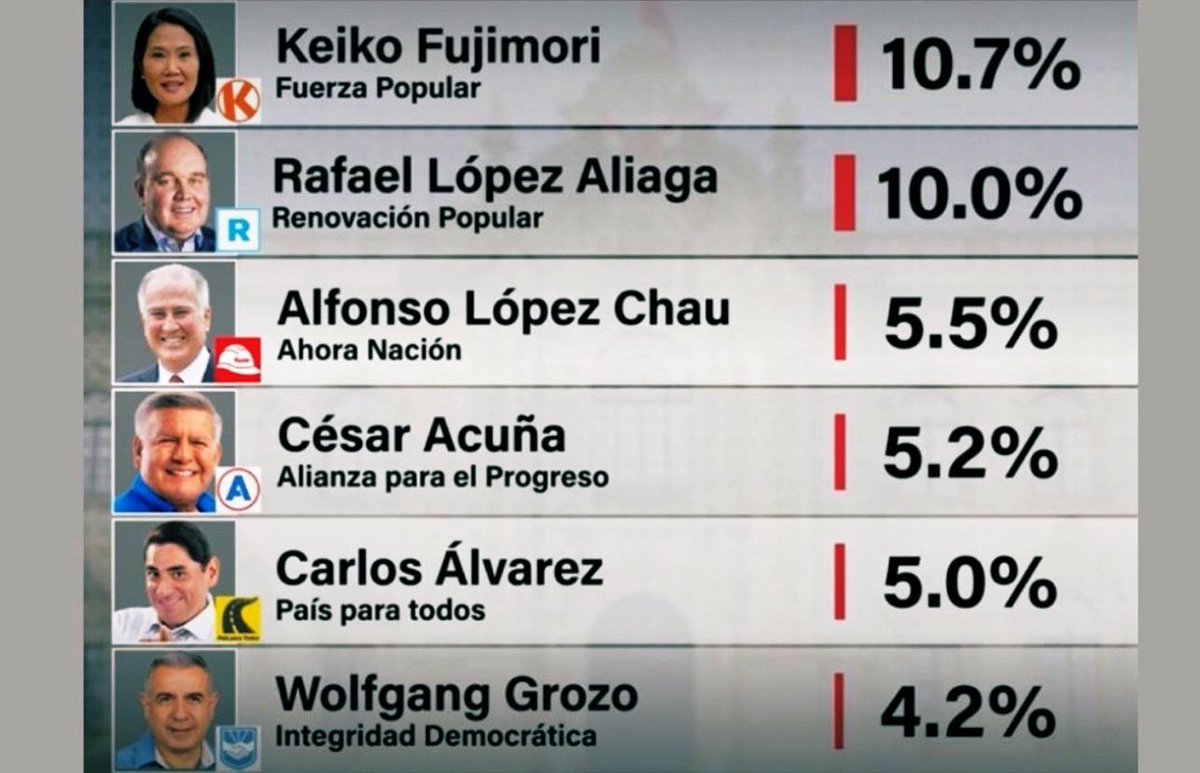 Keiko se mantiene, RLA baja y Alfonso López Chau continúa firme en su ascenso. Por cierto, los mítines de Fuerza Criminal Y Renovación Medieval lucen vacíos porque los buses que llevan a la gente (con engaños) funcionan a gas. 😉