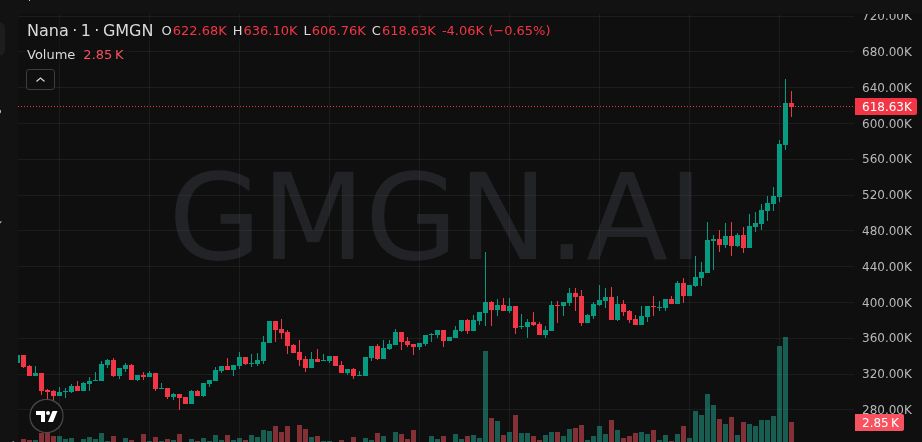 patlewis_sol's tweet image. 🏁 $Nana speedrun mode

From 46K → 633K (13X)

Late buyers = exit liquidity 🥂

👉 Free Calls (Daily): t.me/+8j0VXCtKHOQzY…

BWJ7zJauzatao4FsBnGdVsqdBi3k5NbgSY62noZApump

#Memecoin
