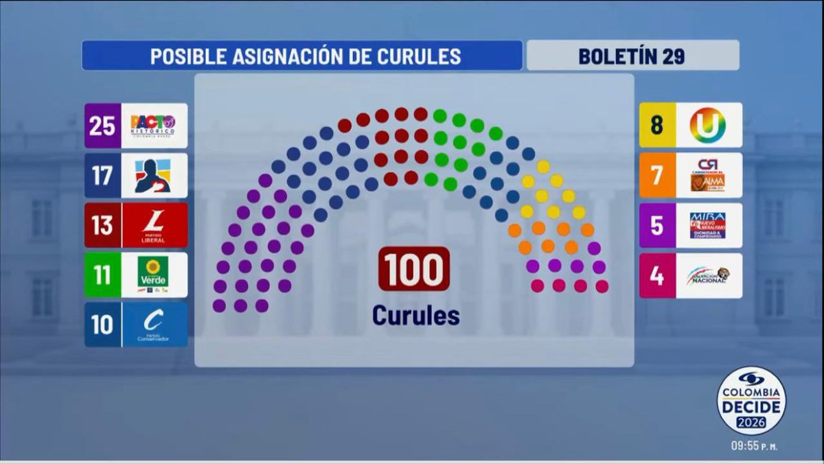 Gracias Dios 🙏🏻 tenemos 4 senadores de LUJO 🫡🇨🇴🐅 <a href="/ABDELAESPRIELLA/">Abelardo De La Espriella</a> <a href="/ANIABELLO_R/">Ani Abello</a> <a href="/carlossuarezr/">Carlos Suárez Rojas</a> <a href="/Alejoberme0/">Alejandro Bermeo</a> <a href="/VincenthRamos/">Vincent</a> <a href="/realsantig/">Santiago Giraldo</a> <a href="/MiguelZarateNi/">Miguel Zarate</a> <a href="/Enrique_GomezM/">Enrique Gómez</a> <a href="/NicolasGomezMSN/">Nicolás Gómez Arenas</a>