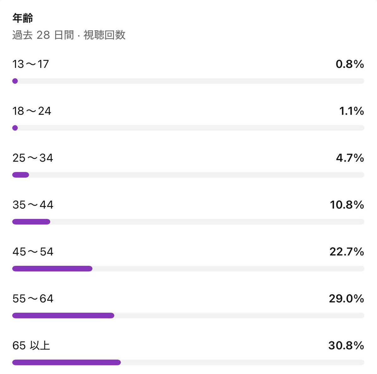 kanrinin_cyi's tweet photo. 私の視聴者さん
６５歳以上が1番多くて
もはや高齢者福祉なんじゃないか？
って思ってきた笑 https://t.co/BbjQYcNlpX