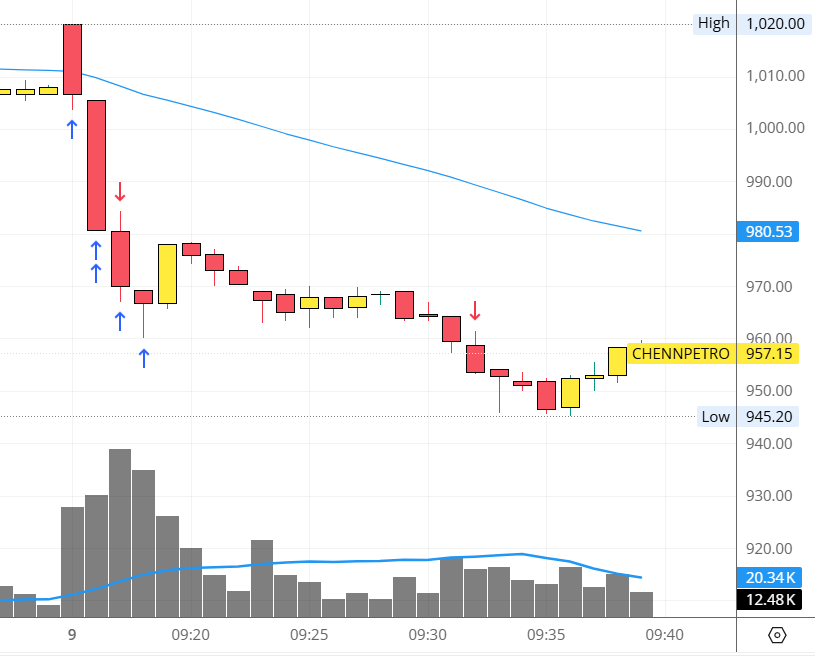 Technicalanlay1's tweet photo. Today trade, took a buy and stop loss hit. Not a financial advice                                                       

#scalping #nifty50 #nifty #stockmarketsindia #sharemarket #sharemarketindia #CHENNPETRO  #Intradaytrading #stocks #chart #chartpatterns #trading https://t.co/LWwPBGLJYc
