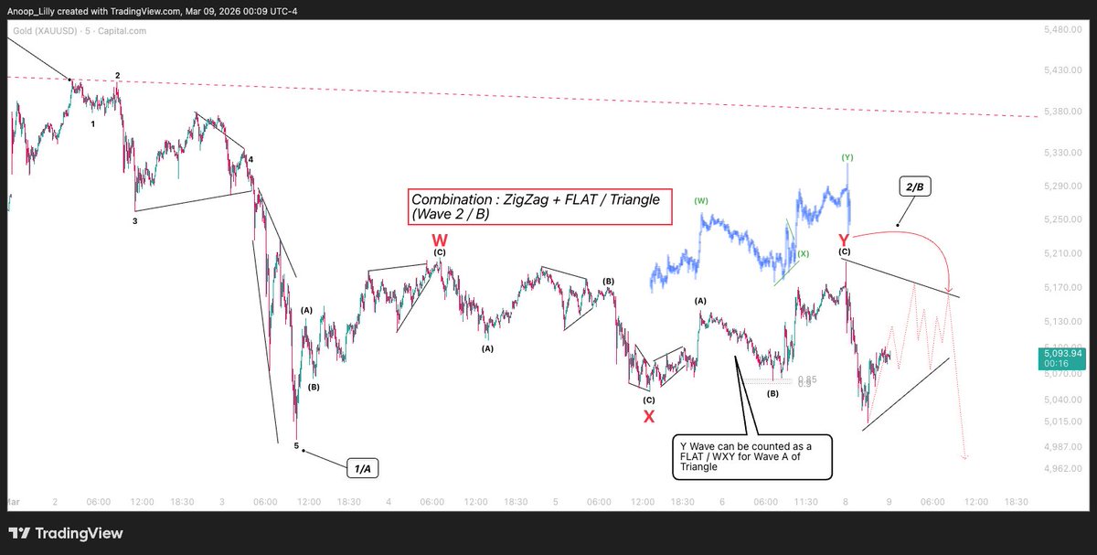 $Gold: Triangle idea did not work out, which is good. Now we have a sideways combination, which opens the possibility of Wave 2.