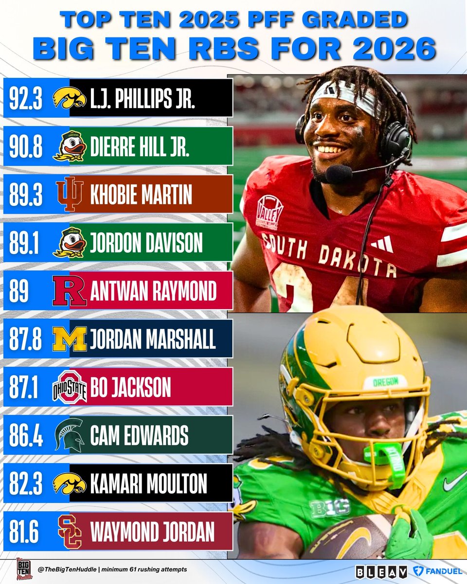 TheBigTenHuddle's tweet photo. Top Ten 2025 PFF Graded Big Ten Running Backs for 2026 https://t.co/caCsHZtftc