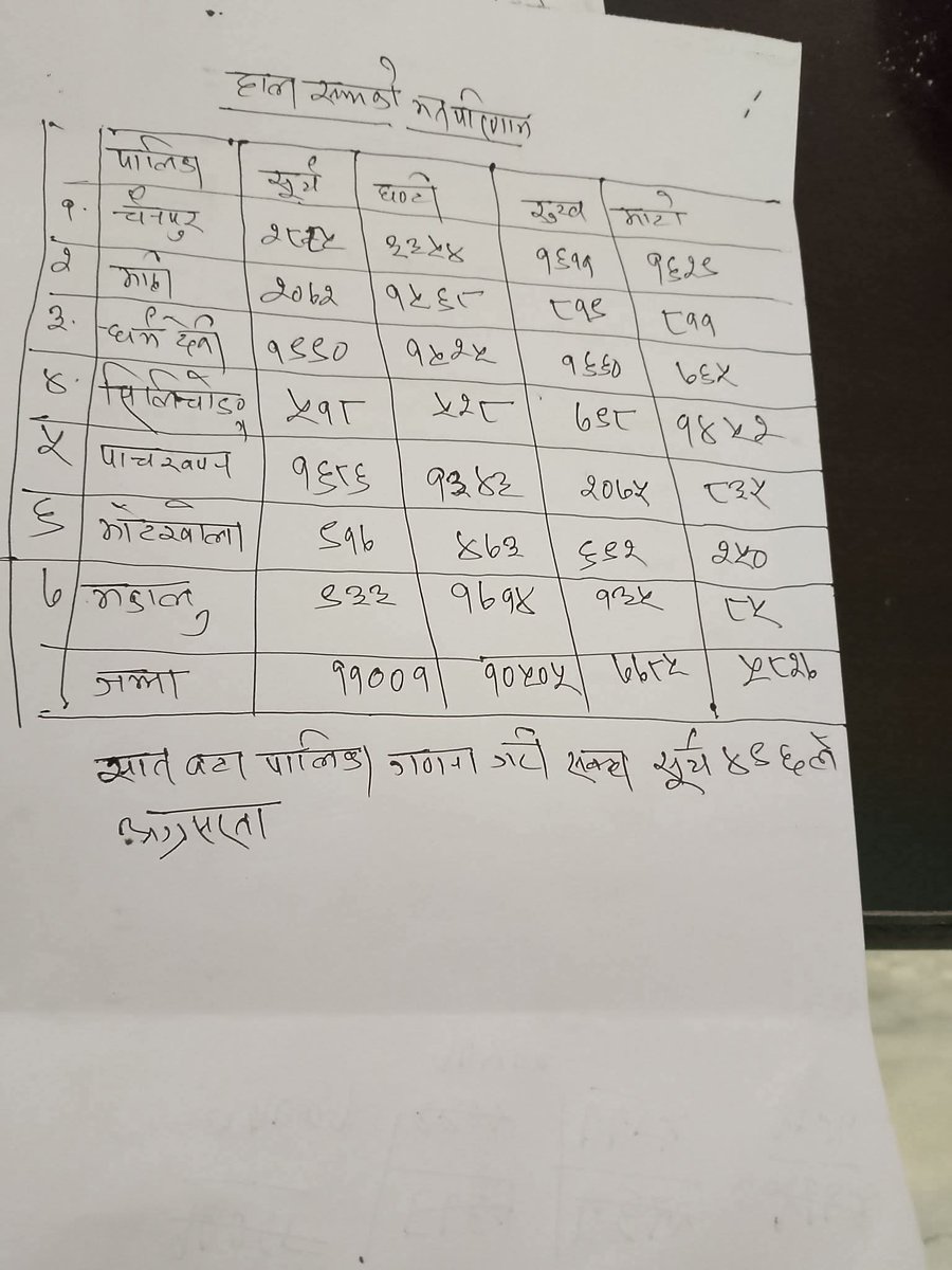 <a href="/Neupane1Binod/">Binod Neupane</a> <a href="/bantawadai/">Dipendra bantawa</a> <a href="/Shankhuwasabhaa/">पाटु(पाटे बाघ)ⁱˢ ᵗʸᵖⁱⁿᵍ···⌨</a> <a href="/SiwaBikas/">Bikas siwa</a> <a href="/hemantagautam2/">Hemanta Gautam</a> <a href="/RamGautam02/">Ram Gautam</a> <a href="/picwrds/">चित्र-शब्द 📷 🚴</a> <a href="/Parbat08/">पर्वत</a> <a href="/katteldipes/">Kattel Dipesh🇳🇵</a> <a href="/SujanNewa/">🇳🇵🇳🇵 गुभाजुको नाती  🇳🇵🇳🇵</a> <a href="/Bikram__4u/">बिक्रम🇳🇵</a> <a href="/NiruThapa9/">निरु थापा</a> <a href="/PragatiAdhikary/">@Pragatee</a> <a href="/Munayacha/">Muna Chapagain</a> <a href="/mailalama/">सुरेश तामाङ Sur Esh Tamang, PhD</a> <a href="/BiswarRai/">विश्वरसिंह मेवाहाङ</a> <a href="/Lakpa019/">लाक्पा</a> ल ल फेरि घट्याे