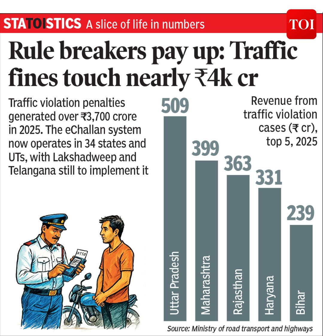 timesofindia's tweet photo. #STATOITICS | Rule breakers pay up: Traffic fines touch nearly ₹4k cr
Read more in today's Times Of India print edition 📰https://t.co/JsjwOaqrMN https://t.co/yTSUEfREDx