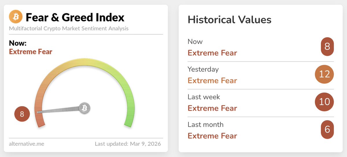 crypto_mis25456's tweet photo. TODAY: Crypto Fear &amp; Greed Index fell back to 8, remaining in Extreme Fear territory.
#cryptoindex #cryptogreed #cryptofear https://t.co/nkDclkhz33