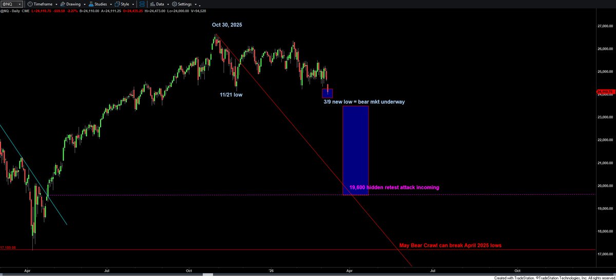 BAMinvestor's tweet photo. The focus on $SPY most likely created a false sense of security for some (most?)

But if you were paying attention to the Nasdaq (leader of the blow off portion of the AI driven / narrow mag 7 driven boom) you would have been more cautious

The break we just witnesses today (Sunday 3/8) will have technicians of major funds breaking bad news to PM's tomorrow morning

For some, this price action will now fit the definition of a Bear Market