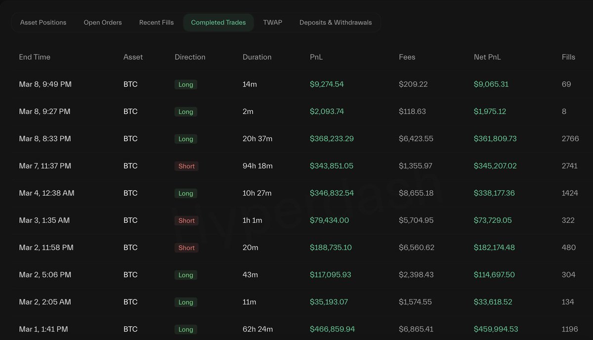 Trader pension-usdt.eth opened another 3x long on 1,000 $BTC($67.26M) 2 hours ago, and is now up $970K.

Since March 1, pension-usdt.eth has had 10 winning trades in a row — no losses.

His total profit is now $27.22M, with a win rate of 85%.

What a smart trader!
