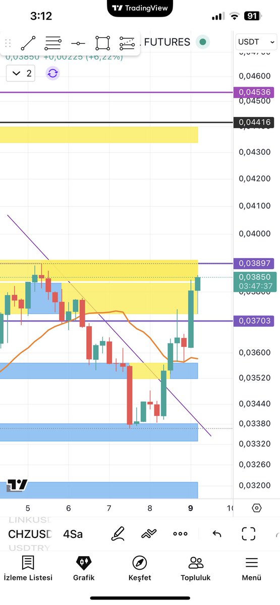 When ıs break 0.039 than wıll pump hard soon get ın before late $CHZ $BTC $ETH send it 🛫🛫🛫🛫🛫🛫🛫<a href="/Chiliz/">Chiliz - The Sports Blockchain</a>