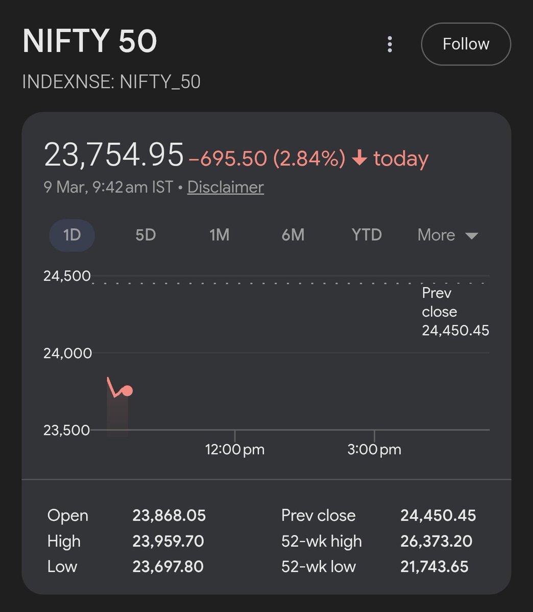 CryptoNewsHntrs's tweet photo. 🚨BREAKING: STOCK MARKET CRASHES AROUND THE WORLD
#StockMarket #BreakingNews #GlobalCrash #Finance https://t.co/XZwa2lIsjR
