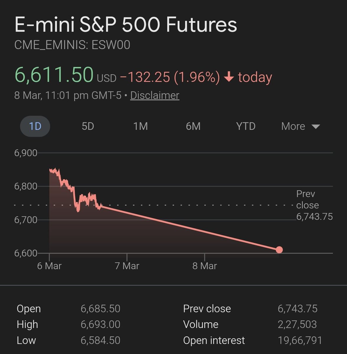 CryptoNewsHntrs's tweet photo. 🚨BREAKING: STOCK MARKET CRASHES AROUND THE WORLD
#StockMarket #BreakingNews #GlobalCrash #Finance https://t.co/XZwa2lIsjR